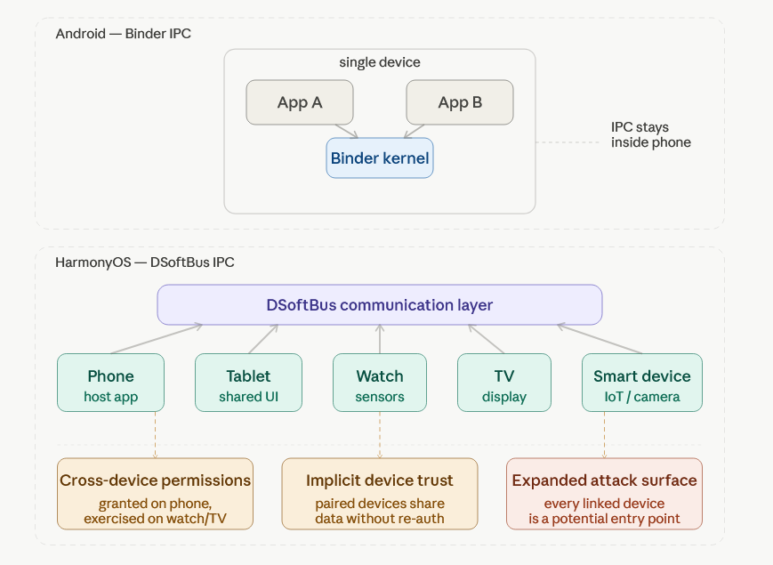 A side by side comparison of Android Binder IPC and HarmonyOS DSoftBus IPC